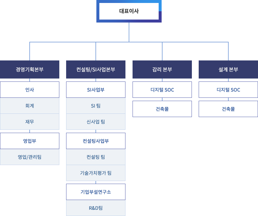 조직도
